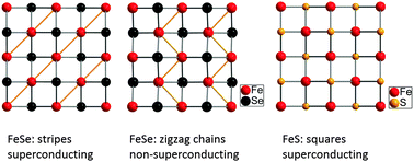 Graphical abstract: Structural transition and superconductivity in hydrothermally synthesized FeX (X = S, Se)