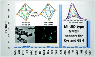 Graphical abstract: Nanoscale UiO-MOF-based luminescent sensors for highly selective detection of cysteine and glutathione and their application in bioimaging