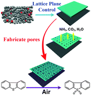Graphical abstract: A template-free solvent-mediated synthesis of high surface area boron nitride nanosheets for aerobic oxidative desulfurization