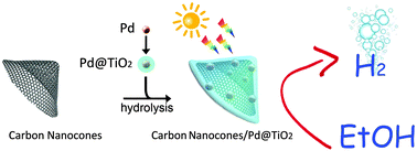 Graphical abstract: Highly efficient hydrogen production through ethanol photoreforming by a carbon nanocone/Pd@TiO2 hybrid catalyst