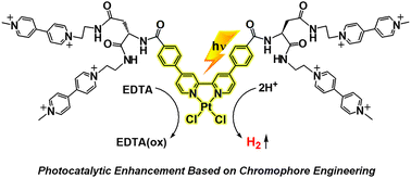 Graphical abstract: Photochemical H2 evolution from water catalyzed by a dichloro(diphenylbipyridine)platinum(ii) derivative tethered to multiple viologen acceptors