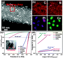 Graphical abstract: Highly efficient and durable PtCo alloy nanoparticles encapsulated in carbon nanofibers for electrochemical hydrogen generation