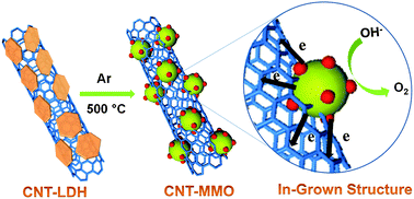 Graphical abstract: In-grown structure of NiFe mixed metal oxides and CNT hybrid catalysts for oxygen evolution reaction