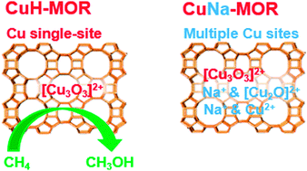 Graphical abstract: Synthesis of single-site copper catalysts for methane partial oxidation