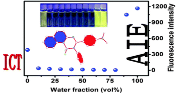 Graphical abstract: A boron difluoride dye showing the aggregation-induced emission feature and high sensitivity to intra- and extra-cellular pH changes