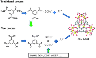 Graphical abstract: Improved synthesis of trigone trimer cluster metal organic framework MIL-100Al by a later entry of methyl groups