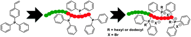 Graphical abstract: Phosphonium-containing diblock copolymers from living anionic polymerization of 4-diphenylphosphino styrene