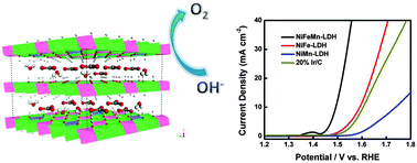 Graphical abstract: Ternary NiFeMn layered double hydroxides as highly-efficient oxygen evolution catalysts