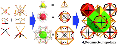 Graphical abstract: Construction of a polyhedron decorated MOF with a unique network through the combination of two classic secondary building units