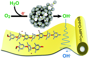 Graphical abstract: Highly hydroxide conductive ionomers with fullerene functionalities