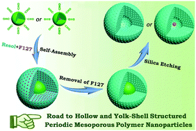 Graphical abstract: Novel hollow and yolk–shell structured periodic mesoporous polymer nanoparticles