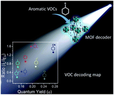 Graphical abstract: A responsive MOF nanocomposite for decoding volatile organic compounds