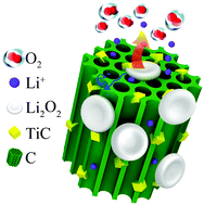 Graphical abstract: Ordered mesoporous TiC–C composites as cathode materials for Li–O2 batteries