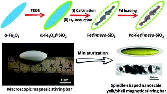 Graphical abstract: Spindle-shaped nanoscale yolk/shell magnetic stirring bars for heterogeneous catalysis in macro- and microscopic systems
