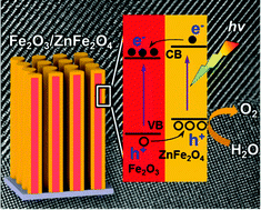 Graphical abstract: Highly-oriented Fe2O3/ZnFe2O4 nanocolumnar heterojunction with improved charge separation for photoelectrochemical water oxidation