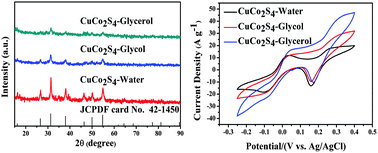 Graphical abstract: Facile synthesis of CuCo2S4 as a novel electrode material for ultrahigh supercapacitor performance