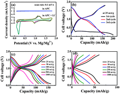 Graphical abstract: MoS2/graphene cathodes for reversibly storing Mg2+ and Mg2+/Li+ in rechargeable magnesium-anode batteries
