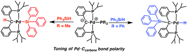 Graphical abstract: E–H (E = B, Si, Ge) bond activation of pinacolborane, silanes, and germanes by nucleophilic palladium carbene complexes