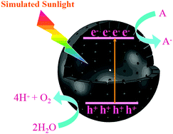 Graphical abstract: Hydrogenated CeO2−xSx mesoporous hollow spheres for enhanced solar driven water oxidation