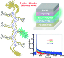 Graphical abstract: Creating a thermally activated delayed fluorescence channel in a single polymer system to enhance exciton utilization efficiency for bluish-green electroluminescence