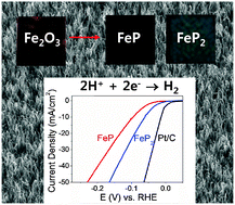 Graphical abstract: FeP and FeP2 nanowires for efficient electrocatalytic hydrogen evolution reaction