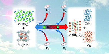 Graphical abstract: Ca(BH4)2–Mg2NiH4: on the pathway to a Ca(BH4)2 system with a reversible hydrogen cycle