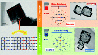 Graphical abstract: Creation of hollow SAPO-34 single crystals via alkaline or acid etching