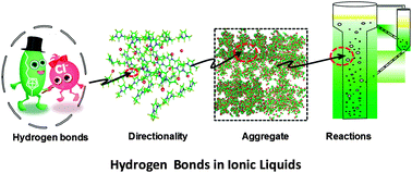 Graphical abstract: Understanding the hydrogen bonds in ionic liquids and their roles in properties and reactions