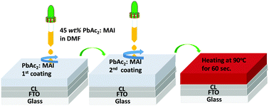 Graphical abstract: High performance perovskite solar cell via multi-cycle low temperature processing of lead acetate precursor solutions