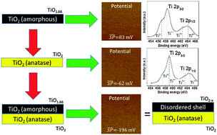 Graphical abstract: Enabling higher photoelectrochemical efficiency of TiO2via controlled formation of a disordered shell: an alternative to the hydrogenation process