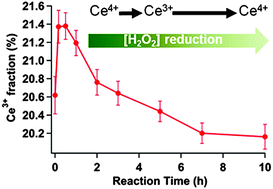 Graphical abstract: X-ray absorption study of ceria nanorods promoting the disproportionation of hydrogen peroxide