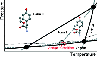Graphical abstract: Thermodynamics by synchrotron X-ray diffraction: phase relationships and crystal structure of l-tyrosine ethyl ester form III