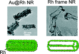 Graphical abstract: Formation of Rh frame nanorods using Au nanorods as sacrificial templates