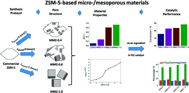 Graphical abstract: Effects of dissolution alkalinity and self-assembly on ZSM-5-based micro-/mesoporous composites: a study of the relationship between porosity, acidity, and catalytic performance