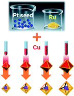 Graphical abstract: Synthesis of size-controlled PtCu@Ru nanorattles via Pt seed-assisted formation of size-controlled removable Cu template