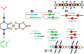 Graphical abstract: Structural changes in MII dithione/dithiolato complexes (M = Ni, Pd, Pt) on varying the dithione functionalization
