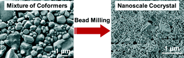 Graphical abstract: Nanoscale 2CL-20·HMX high explosive cocrystal synthesized by bead milling