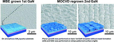 Graphical abstract: Evolutionary growth of microscale single crystalline GaN on an amorphous layer by the combination of MBE and MOCVD