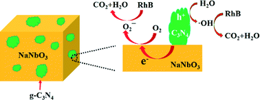 Graphical abstract: Synthesis of a g-C3N4-sensitized and NaNbO3-substrated II-type heterojunction with enhanced photocatalytic degradation activity