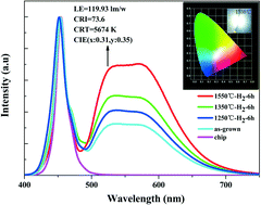 Graphical abstract: Synthesis and luminescence properties of a H2 annealed Mn-doped Y3Al5O12:Ce3+ single crystal for WLEDs