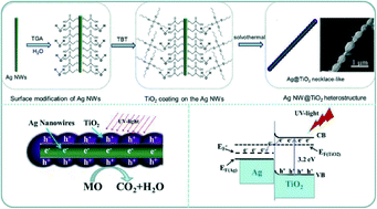 Graphical abstract: Selective growth of TiO2 beads on Ag nanowires and their photocatalytic performance