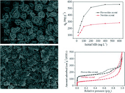 Graphical abstract: A facile approach to fabricate porous UMCM-150 nanostructures and their adsorption behavior for methylene blue from aqueous solution