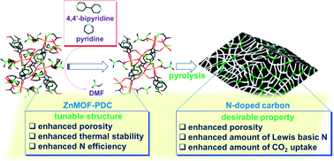 Graphical abstract: Enhanced CO2 capture capacities and efficiencies with N-doped nanoporous carbons synthesized from solvent-modulated, pyridinedicarboxylate-containing Zn-MOFs