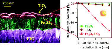 Graphical abstract: Fe2O3–TiO2 nanosystems by a hybrid PE-CVD/ALD approach: controllable synthesis, growth mechanism, and photocatalytic properties