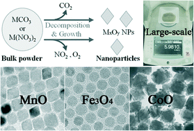 Graphical abstract: Large-scale one pot synthesis of metal oxide nanoparticles by decomposition of metal carbonates or nitrates
