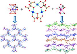 Graphical abstract: Mesoxalate as Cu(ii)–Ln(iii) linker in the construction of MOFs in DMSO/water medium