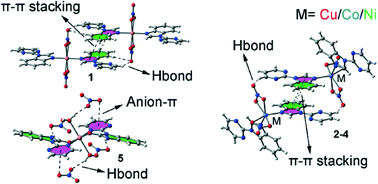 Graphical abstract: Synthesis, X-ray characterization and DFT studies of N-benzimidazolyl-pyrimidine–M(ii) complexes (M = Cu, Co and Ni): the prominent role of π-hole and anion–π interactions