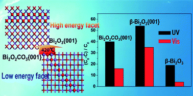Graphical abstract: Topochemical transformation of low-energy crystal facets to high-energy facets: a case from Bi2O2CO3 {001} facets to β-Bi2O3 {001} facets with improved photocatalytic oxidation of NO