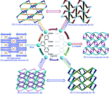 Graphical abstract: Assembly of a series of d10 coordination polymers based on W-shaped 1,3-di(2′,4′-dicarboxyphenyl)benzene: from syntheses, structural diversity, luminescence, to photocatalytic properties