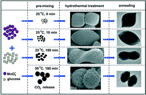 Graphical abstract: Shape-controlled synthesis of Mn2O3 hollow structures and their catalytic properties